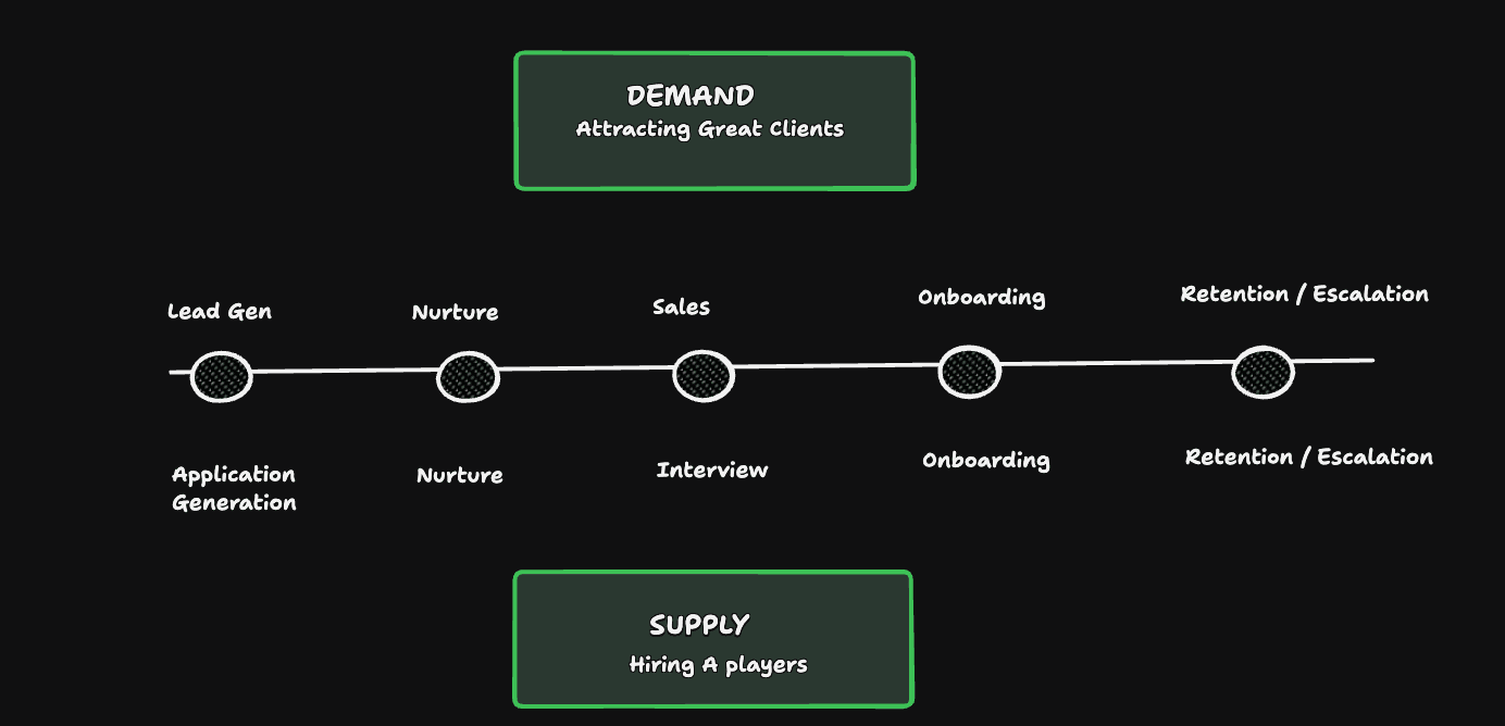 Dark SCALE system overview connecting demand and supply across the client journey