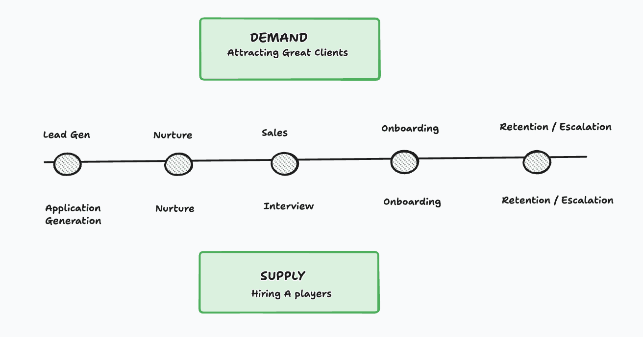 Light SCALE system overview connecting demand and supply across the client journey
